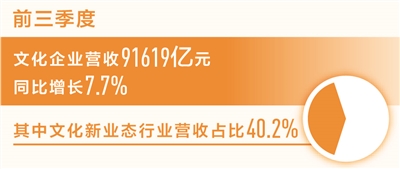 金洋6：文化企业营收同比增长百分之七点七（新数据 新看点）