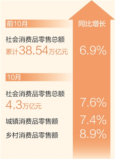 金洋6注册：前10月社会消费品零售总额同比增长6.9%（新数据 新看点）