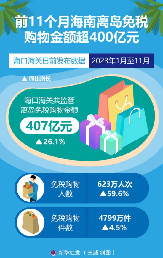 金洋6注册：前11个月海南离岛免税购物金额超400亿元